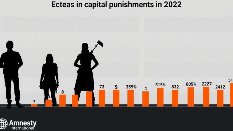 Global Executions Surge in 2022, Amnesty International Reports