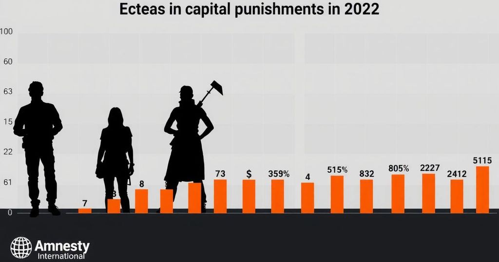 Global Executions Surge in 2022, Amnesty International Reports